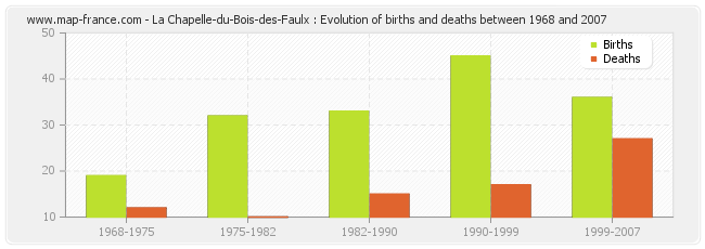La Chapelle-du-Bois-des-Faulx : Evolution of births and deaths between 1968 and 2007